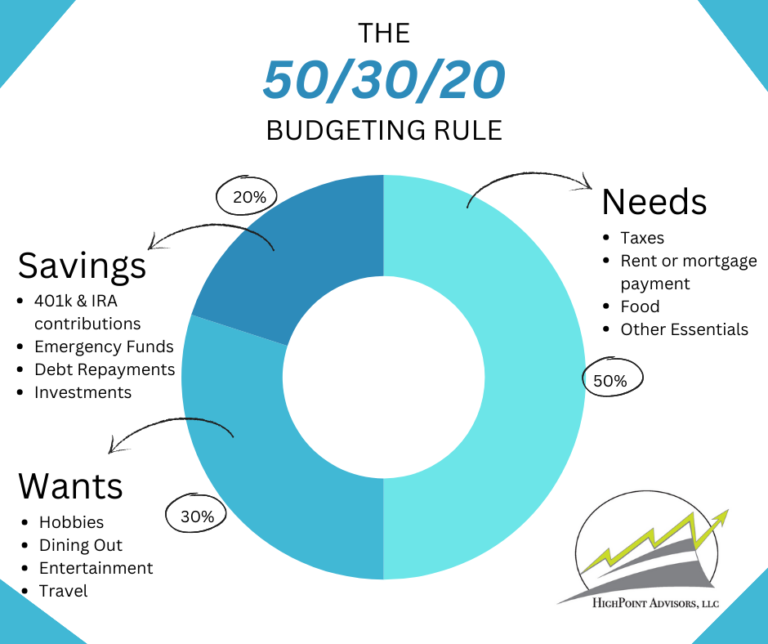 An infographic showing the 50/30/20 budgeting rule, illustrating how to allocate income into three categories: 50% for needs, 30% for wants, and 20% for savings and debt repayment.